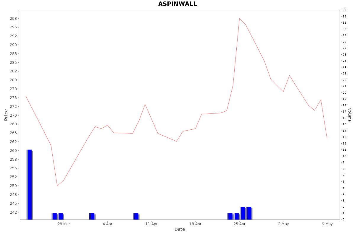 ASPINWALL Daily Price Chart NSE Today